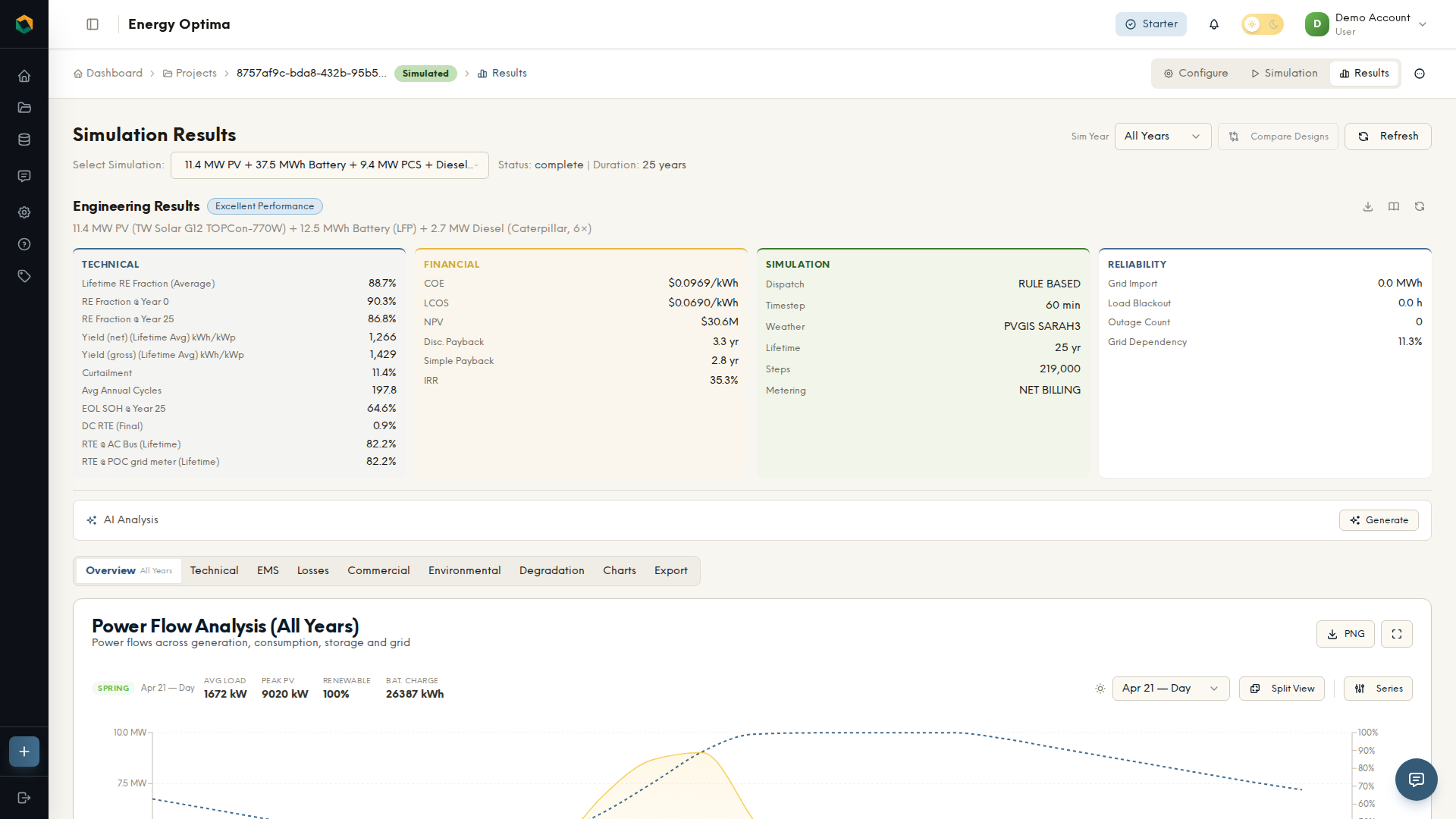 Energy Optima simulation results overview showing 88.7% renewable energy fraction, $0.097/kWh cost of energy, and $30.6M NPV with power flow chart